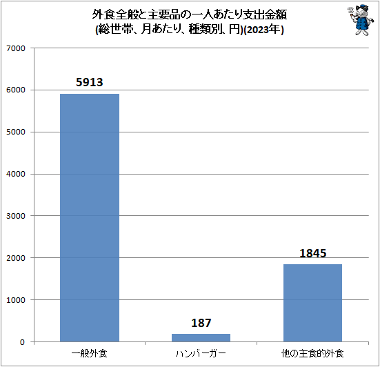 ↑ 外食全般と主要品の一人あたり支出金額(総世帯、月あたり、種類別、円)(2023年)