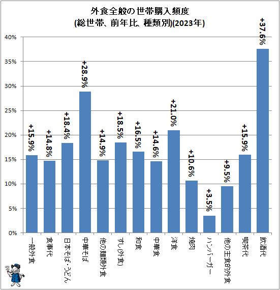 ↑ 外食全般の世帯購入頻度(総世帯、前年比、種類別)(2023年)
