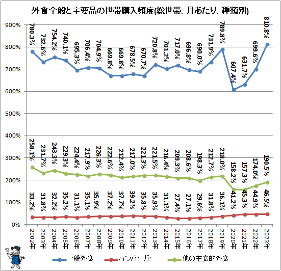 ↑ 外食全般と主要品の世帯購入頻度(総世帯、月あたり、種類別)