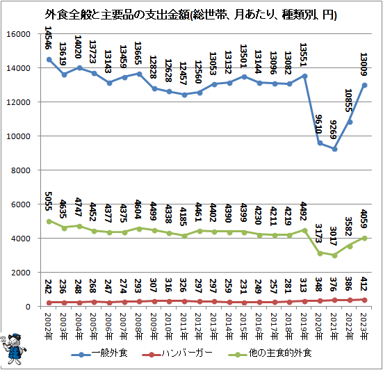 ↑ 外食全般と主要品の支出金額(総世帯、月あたり、種類別、円)