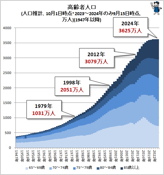 ↑ 高齢者人口(人口推計、10月1日時点・2023-2024年のみ9月15日時点、万人)(1947年以降)
