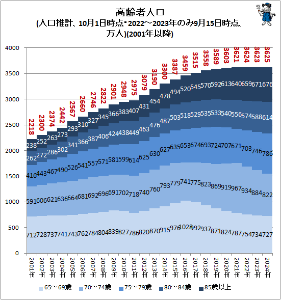 ↑ 高齢者人口(人口推計、10月1日時点・2023-2024年のみ9月15日時点、万人)(2001年以降)