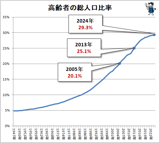 ↑ 高齢者の総人口比率