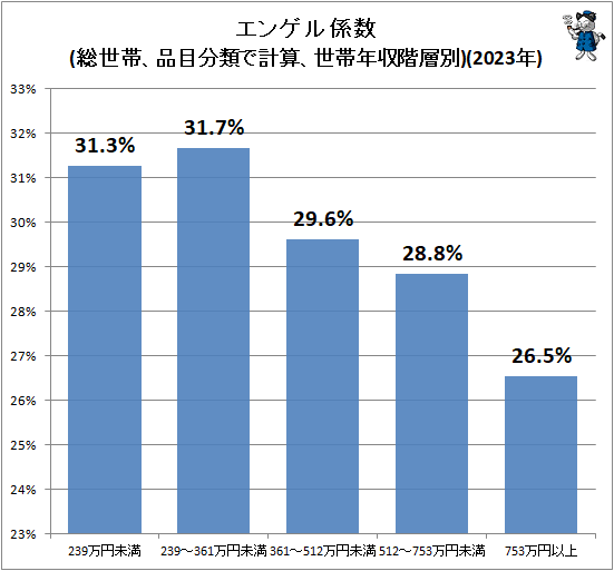 ↑ エンゲル係数(総世帯、品目分類で計算、世帯年収階層別)(2023年)