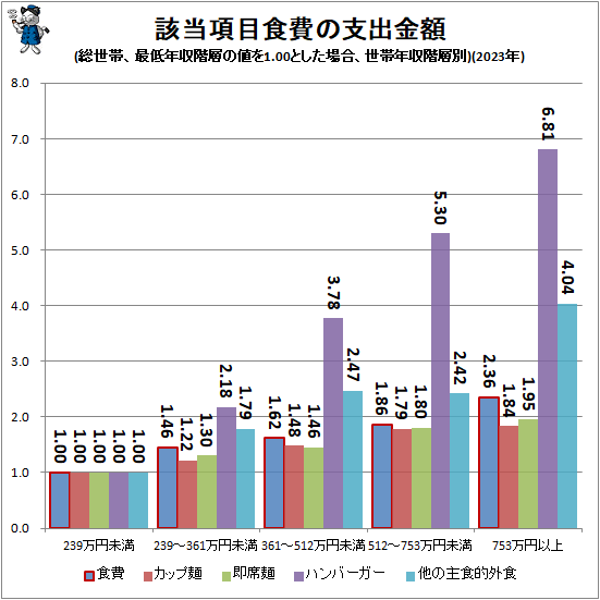 ↑ 該当項目食費の支出金額(総世帯、最低年収階層の値を1.00とした場合、世帯年収階層別)(2023年)
