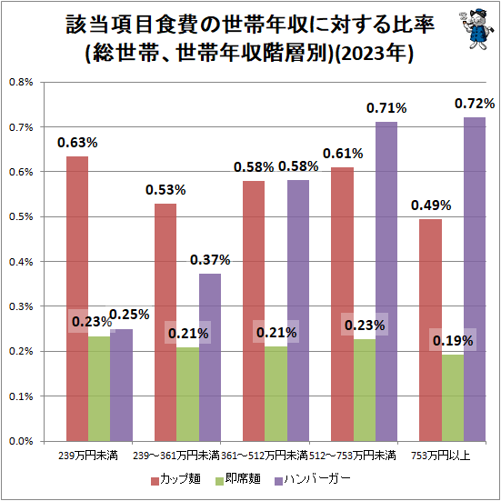 ↑ 該当項目食費の世帯年収に対する比率(総世帯、世帯年収階層別)(2023年)