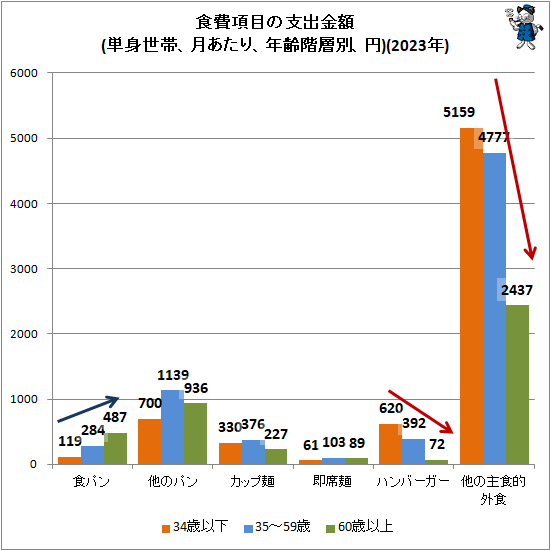 ↑ 食費項目の支出金額(単身世帯、月あたり、年齢階層別、円)(2023年)