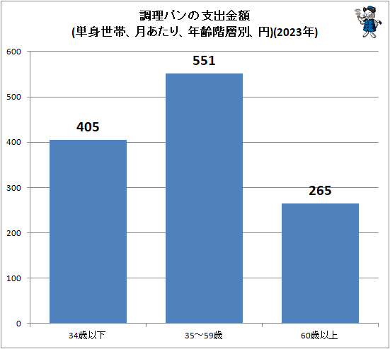 ↑ 調理パンの支出金額(単身世帯、月あたり、年齢階層別、円)(2023年)