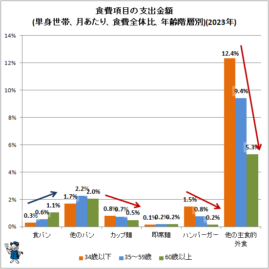 ↑ 食費項目の支出金額(単身世帯、月あたり、食費全体比、年齢階層別)(2023年)