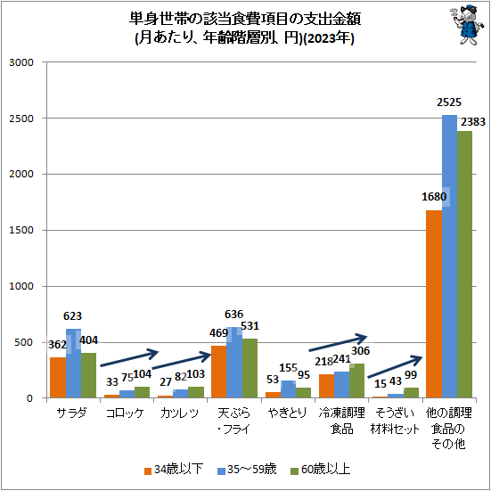 ↑ 単身世帯の該当食費項目の支出金額(月あたり、年齢階層別、円)(2023年)