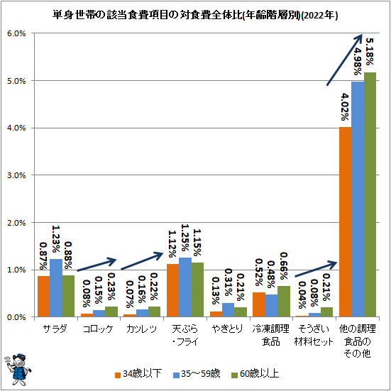 ↑ 単身世帯の該当食費項目の対食費全体比(年齢階層別)(2023年)
