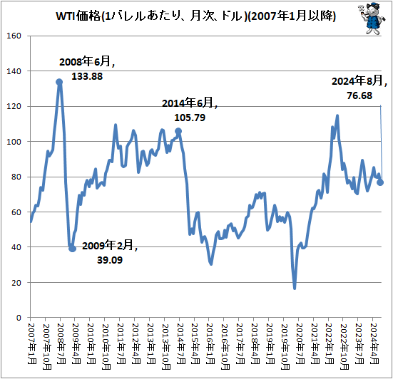 ↑ WTI価格(1バレルあたり、月次、ドル)(2007年1月以降)