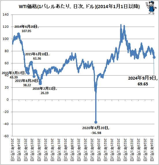 ↑ WTI価格(1バレルあたり、日次、ドル)(2014年1月1日以降)
