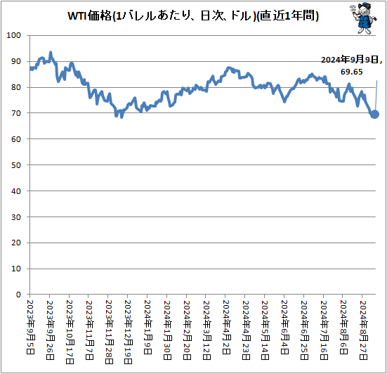 ↑ WTI価格(1バレルあたり、ドル、日次)(直近1年間)