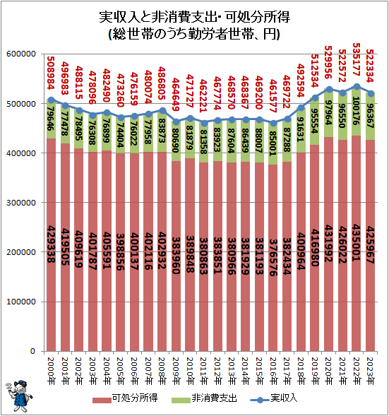 ↑ 実収入と非消費支出・可処分所得(総世帯のうち勤労者世帯、円)