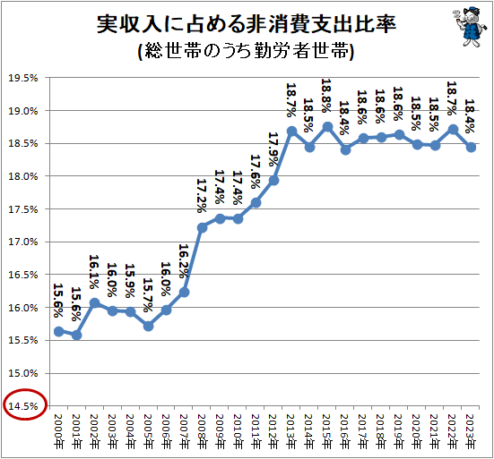 ↑ 実収入に占める非消費支出比率(総世帯のうち勤労者世帯)
