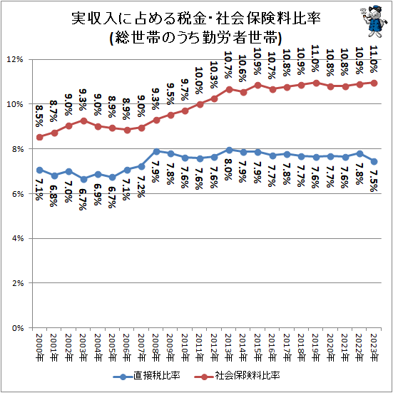 ↑ 実収入に占める税金・社会保険料比率(総世帯のうち勤労者世帯)