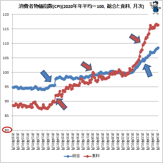 ↑ 消費者物価指数(CPI)(2015年年平均=100、総合と食料、月次)