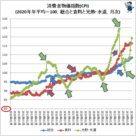 ↑ 消費者物価指数(CPI)(2015年年平均=100、総合と食料と光熱・水道、月次)