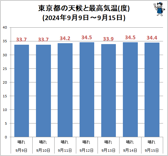 ↑ 東京都の天候と最高気温(度)(2024年9月9日-9月15日)