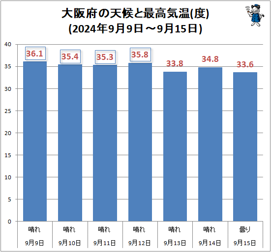 ↑ 大阪府の天候と最高気温(度)(2024年9月9日-9月15日)