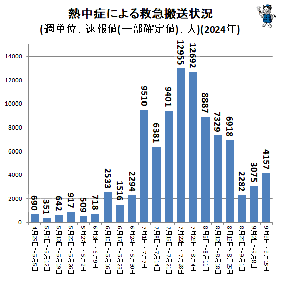 ↑ 熱中症による救急搬送状況(週単位、速報値(一部確定値)、人)(2024年)