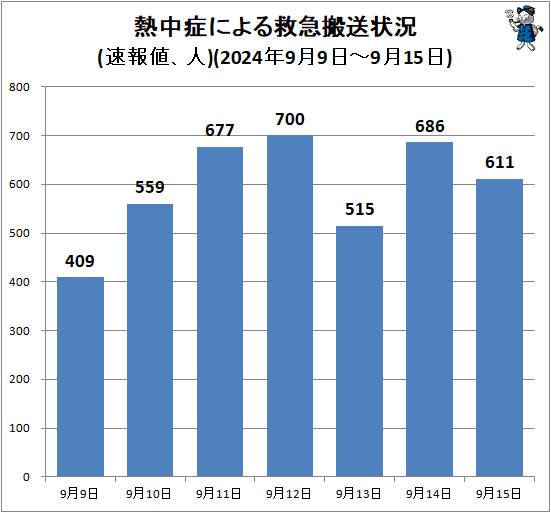 ↑ 熱中症による救急搬送状況(速報値、人)(2024年9月9日-9月15日)