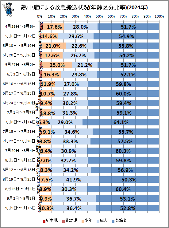 ↑ 熱中症による救急搬送状況(年齢区分比率)(2024年)