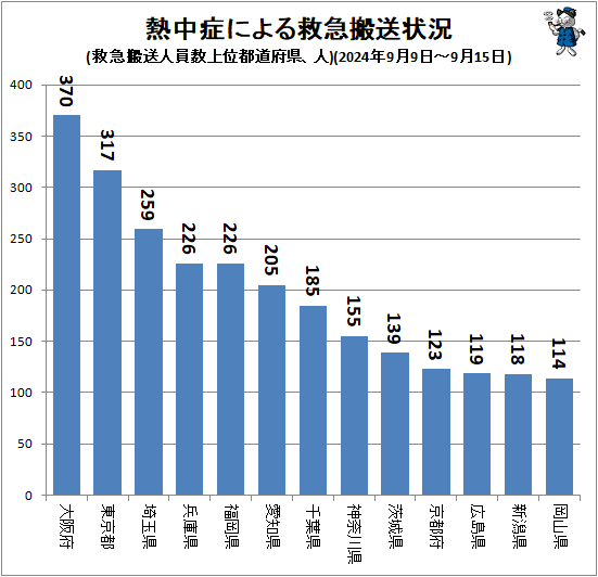 ↑ 熱中症による救急搬送状況(救急搬送人員数上位都道府県、人)(2024年9月9日-9月15日)