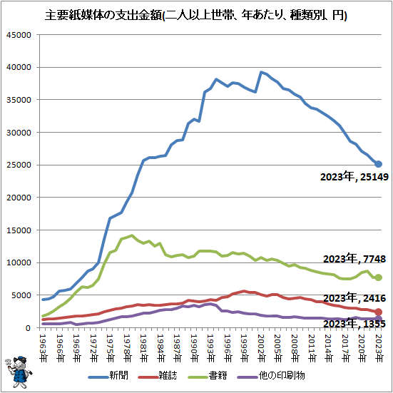 ↑ 主要紙媒体の支出金額(二人以上世帯、年あたり、種類別、円)