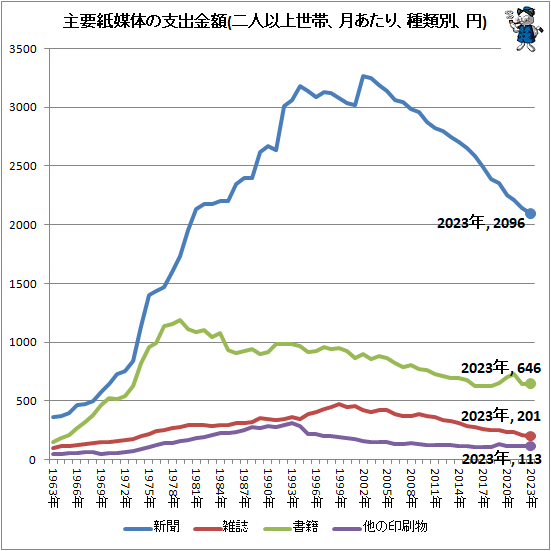 ↑ 主要紙媒体の支出金額(二人以上世帯、月あたり、種類別、円)