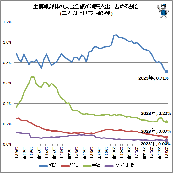 ↑ 主要紙媒体の支出金額が消費支出に占める割合(二人以上世帯、種類別)