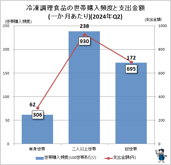 ↑ 冷凍調理食品の世帯購入頻度と支出金額(一か月あたり)(2024年Q2)