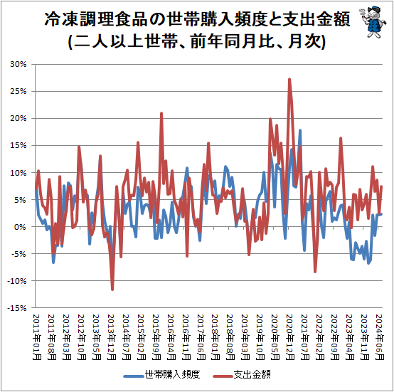 ↑ 冷凍調理食品の世帯購入頻度と支出金額(二人以上世帯、前年同月比、月次)