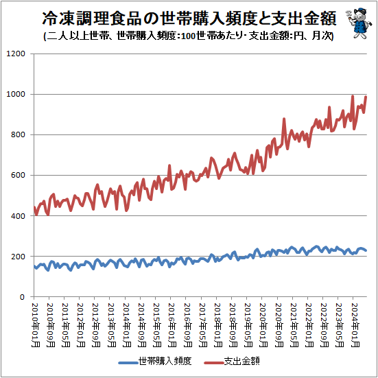 ↑ 冷凍調理食品の世帯購入頻度と支出金額(二人以上世帯、世帯購入頻度:100世帯あたり・支出金額:円、月次)