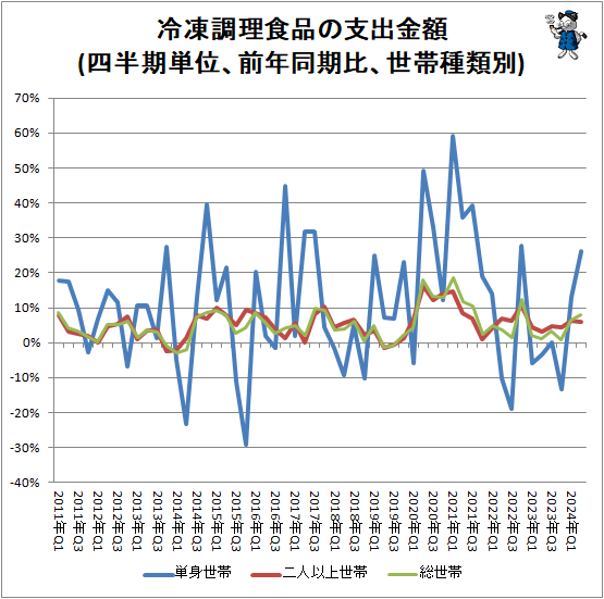 ↑ 冷凍調理食品の支出金額(四半期単位、前年同期比、世帯種類別)