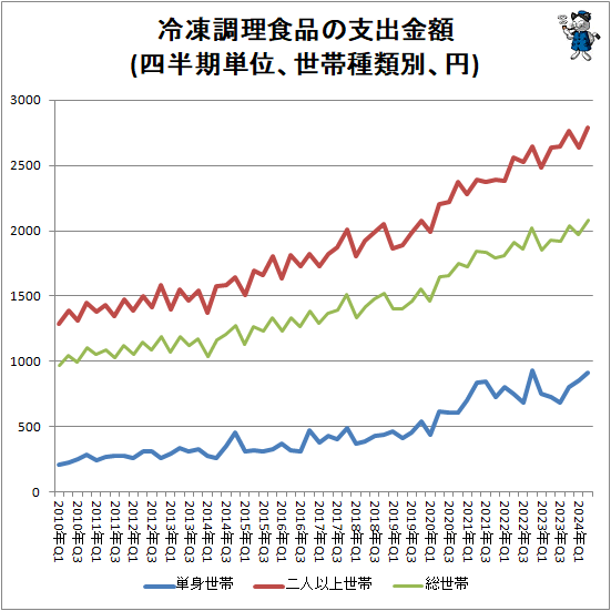 ↑ 冷凍調理食品の支出金額(四半期単位、世帯種類別、円)
