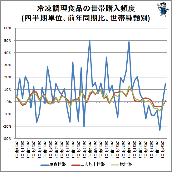 ↑ 冷凍調理食品の世帯購入頻度(四半期単位、前年同期比、世帯種類別)
