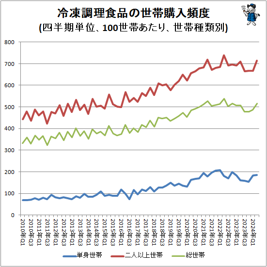 ↑ 冷凍調理食品の世帯購入頻度(四半期単位、100世帯あたり、世帯種類別)