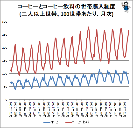 ↑ コーヒーとコーヒー飲料の世帯購入頻度(二人以上世帯、100世帯あたり、月次)