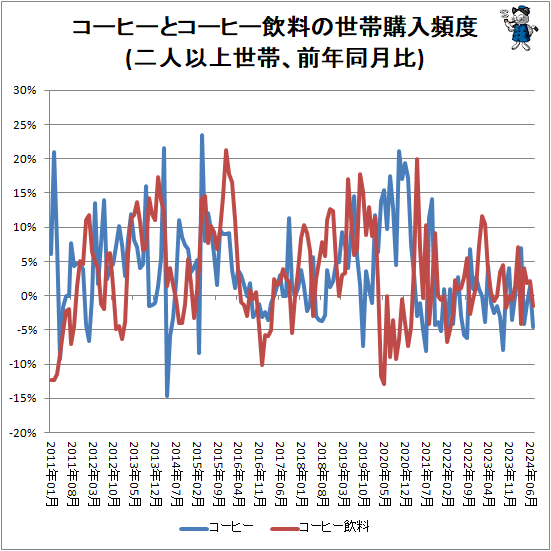 ↑ コーヒーとコーヒー飲料の世帯購入頻度(二人以上世帯、前年同月比)