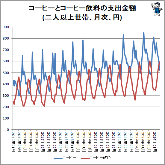 ↑ コーヒーとコーヒー飲料の支出金額(二人以上世帯、月次、円)