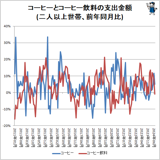 ↑ コーヒーとコーヒー飲料の支出金額(二人以上世帯、前年同月比)