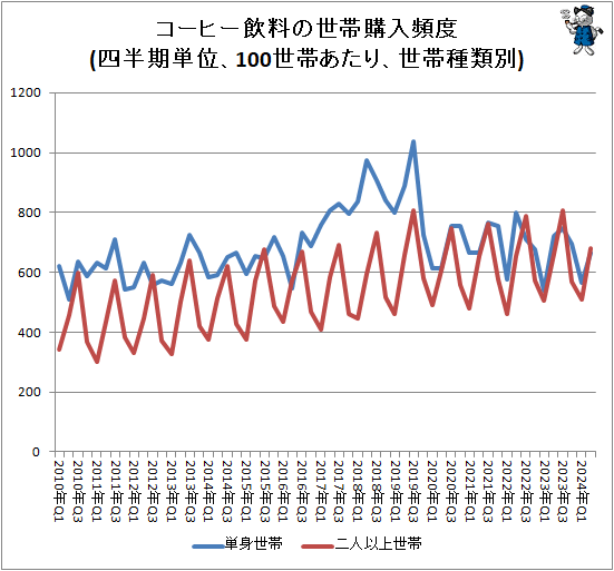 ↑ コーヒー飲料の世帯購入頻度(四半期単位、100世帯あたり、世帯種類別)