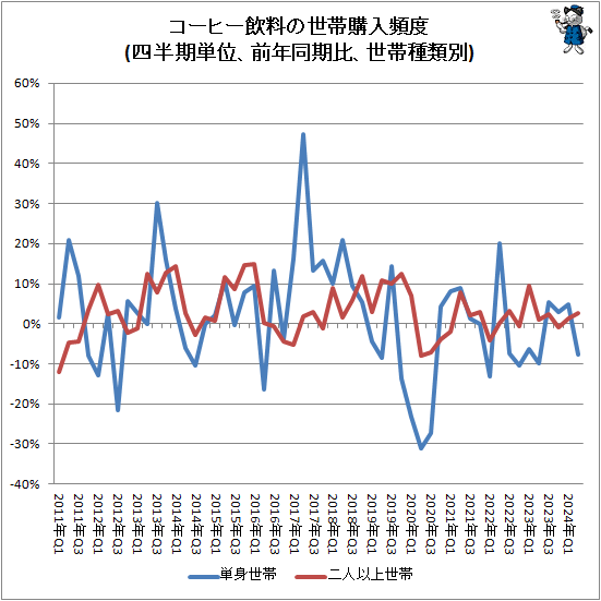 ↑ コーヒー飲料の世帯購入頻度(四半期単位、前年同期比、世帯種類別)