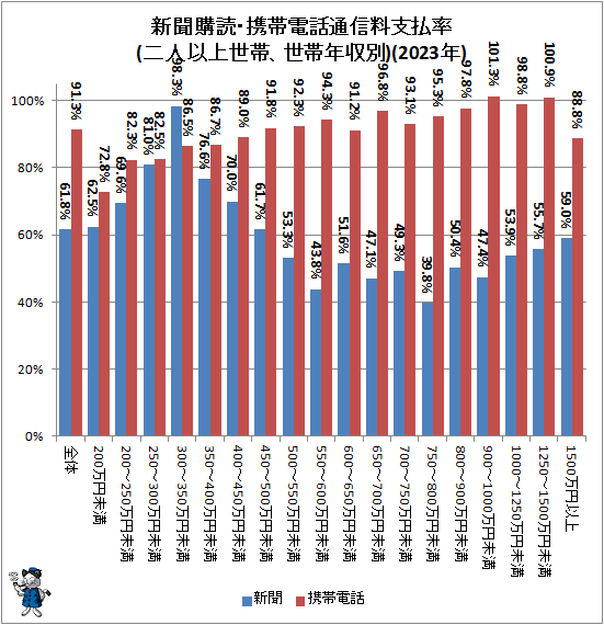 ↑ 新聞購読・携帯電話通信料支払率(二人以上世帯、世帯年収別)(2023年)