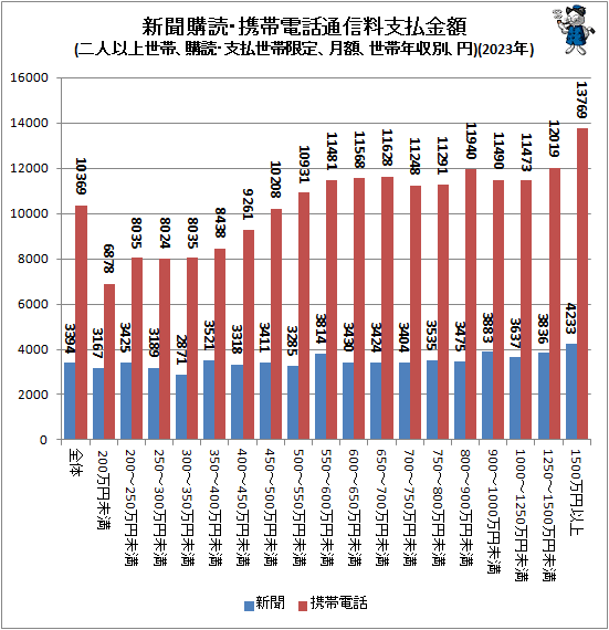 ↑ 新聞購読・携帯電話通信料支払金額(二人以上世帯、購読・支払世帯限定、月額、世帯年収別、円)(2023年)