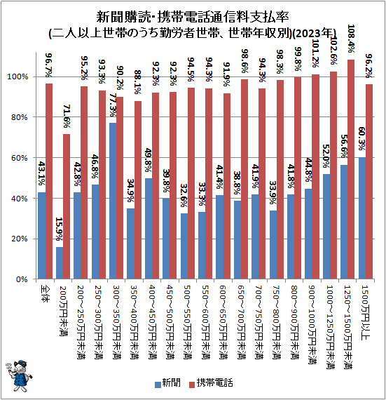 ↑ 新聞購読・携帯電話通信料支払率(二人以上世帯のうち勤労者世帯、世帯年収別)(2023年)