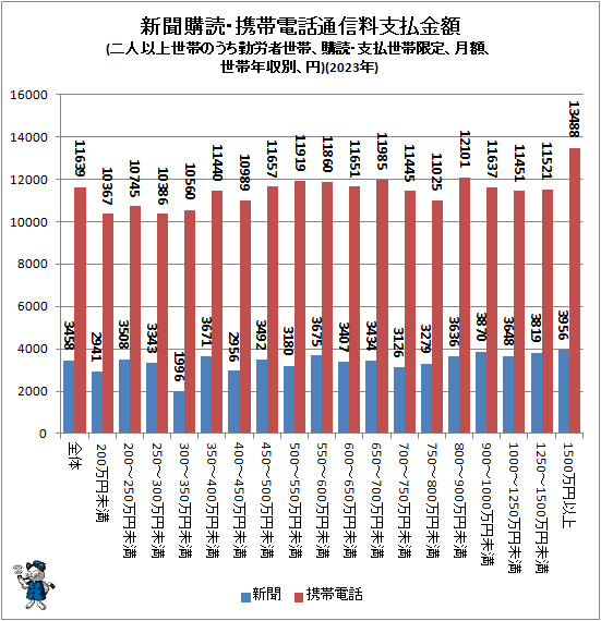 ↑ 新聞購読・携帯電話通信料支払金額(二人以上世帯のうち勤労者世帯、購読・支払世帯限定、月額、世帯年収別、円)(2023年)