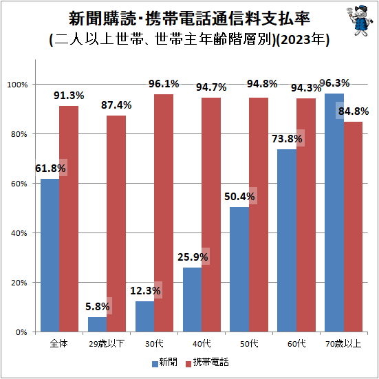 ↑ 新聞購読・携帯電話通信料支払率(二人以上世帯、世帯主年齢階層別)(2023年)